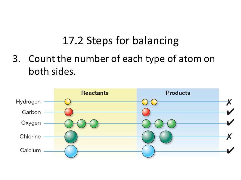 17.2 Steps for balancing Count the number of each type of atom on both sides.