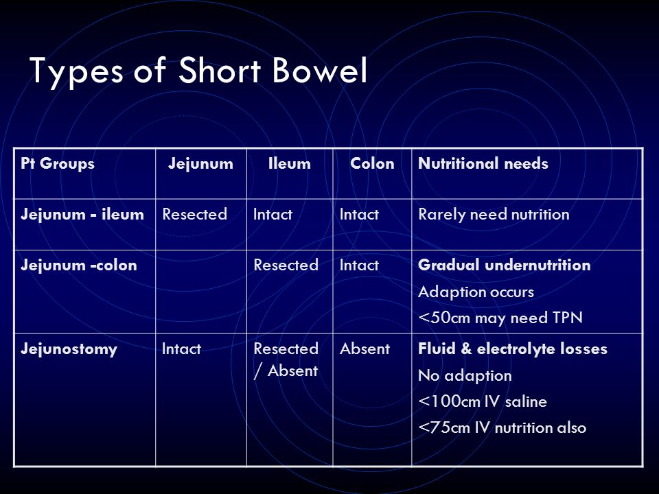 Dietetic Management Of Short Bowel Syndrome Ppt Video Online Download