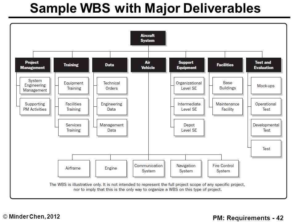 Introduction Programmed based on PMBok ® Guide. - ppt download