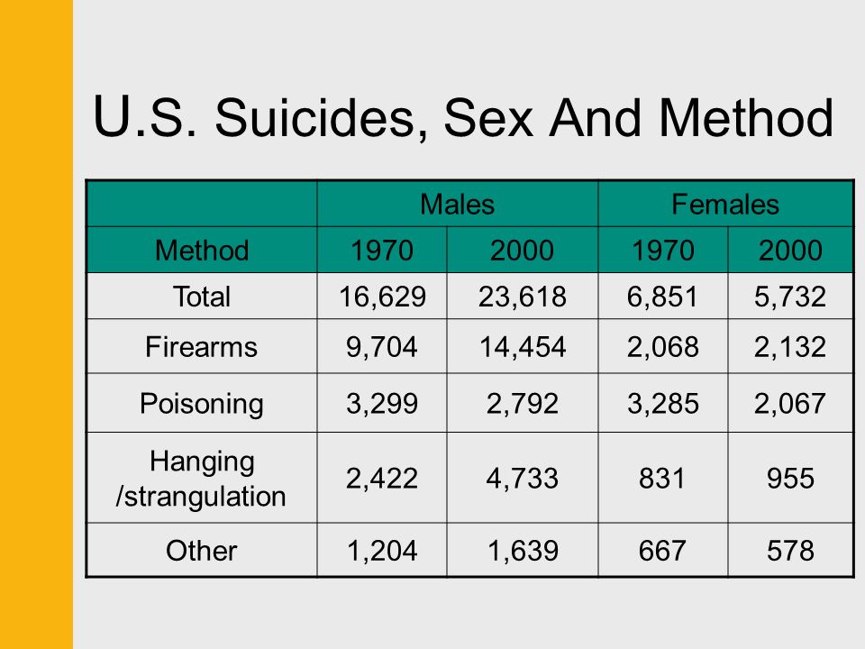 U.S. Suicides, Sex And Method