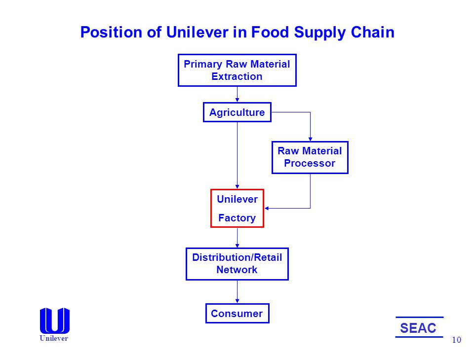 Use of Life Cycle Assessment by Unilever Benefits and Consequences - ppt  download