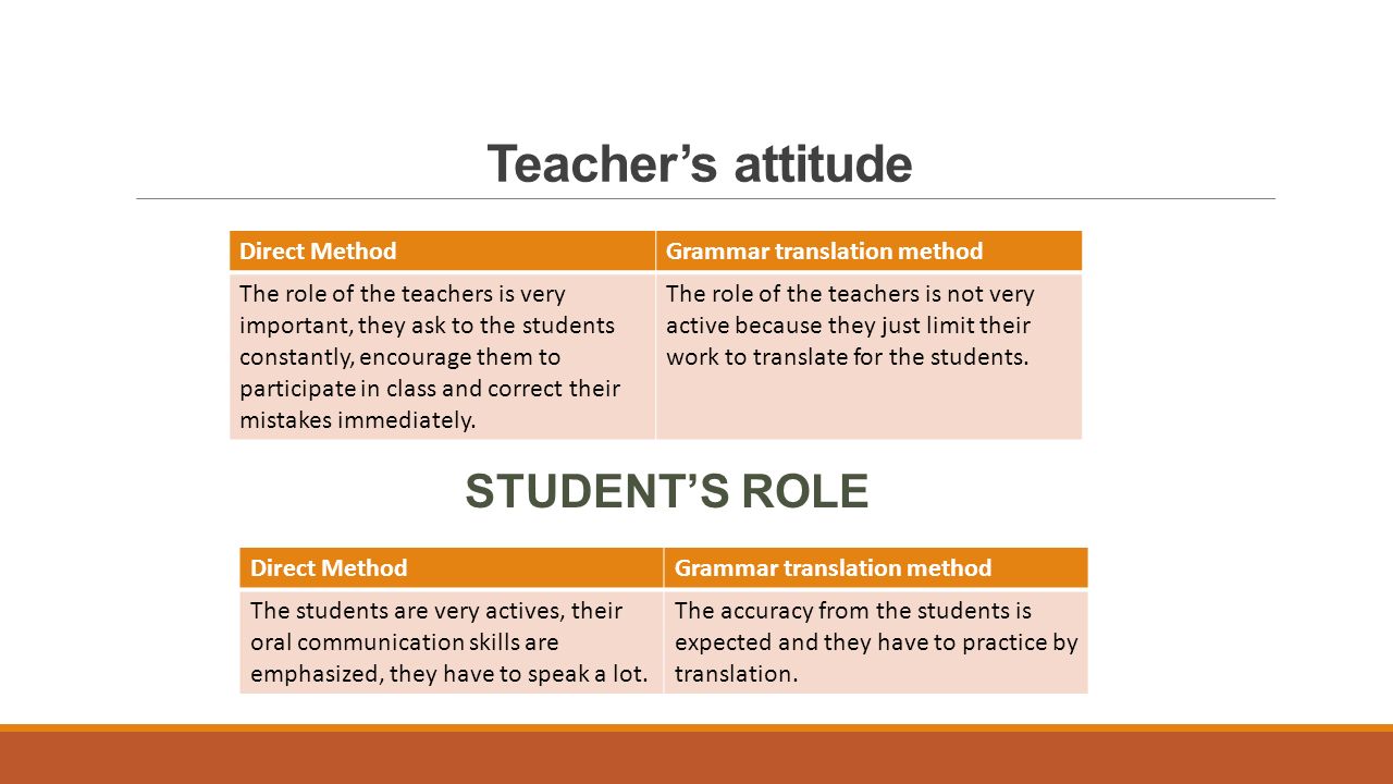 Teacher’s attitude STUDENT’S ROLE Direct Method