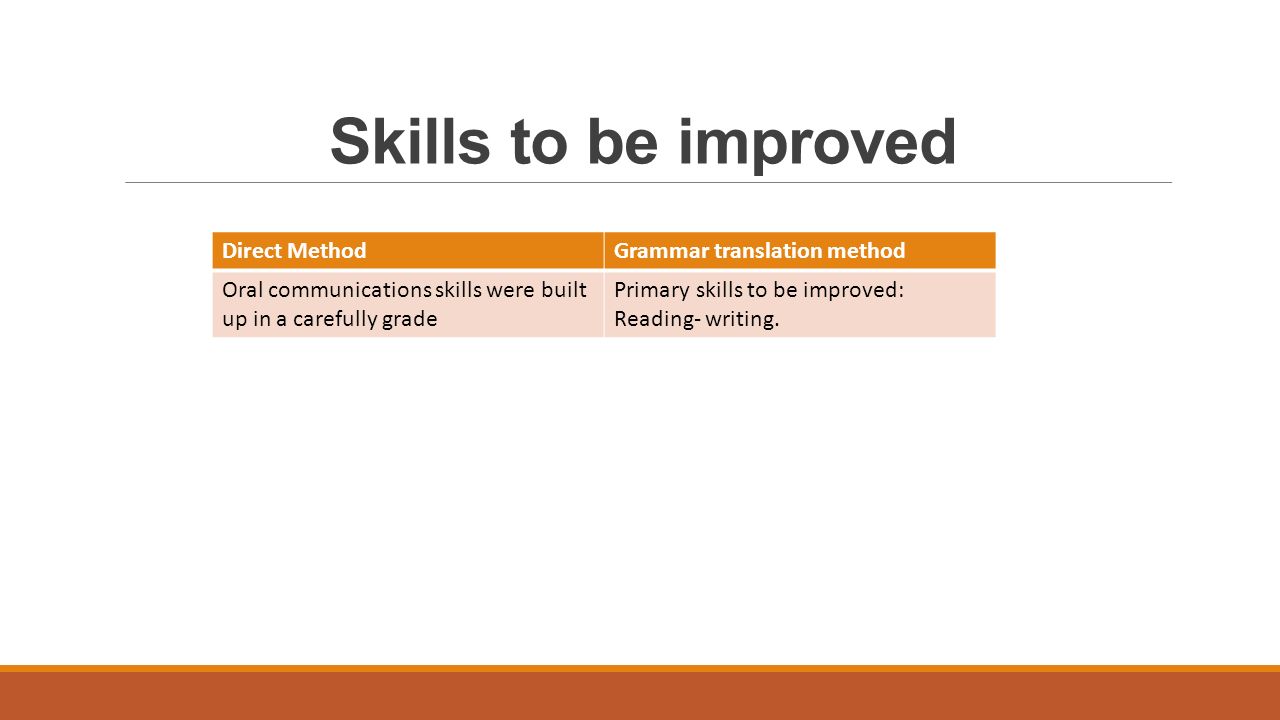 Skills to be improved Direct Method Grammar translation method