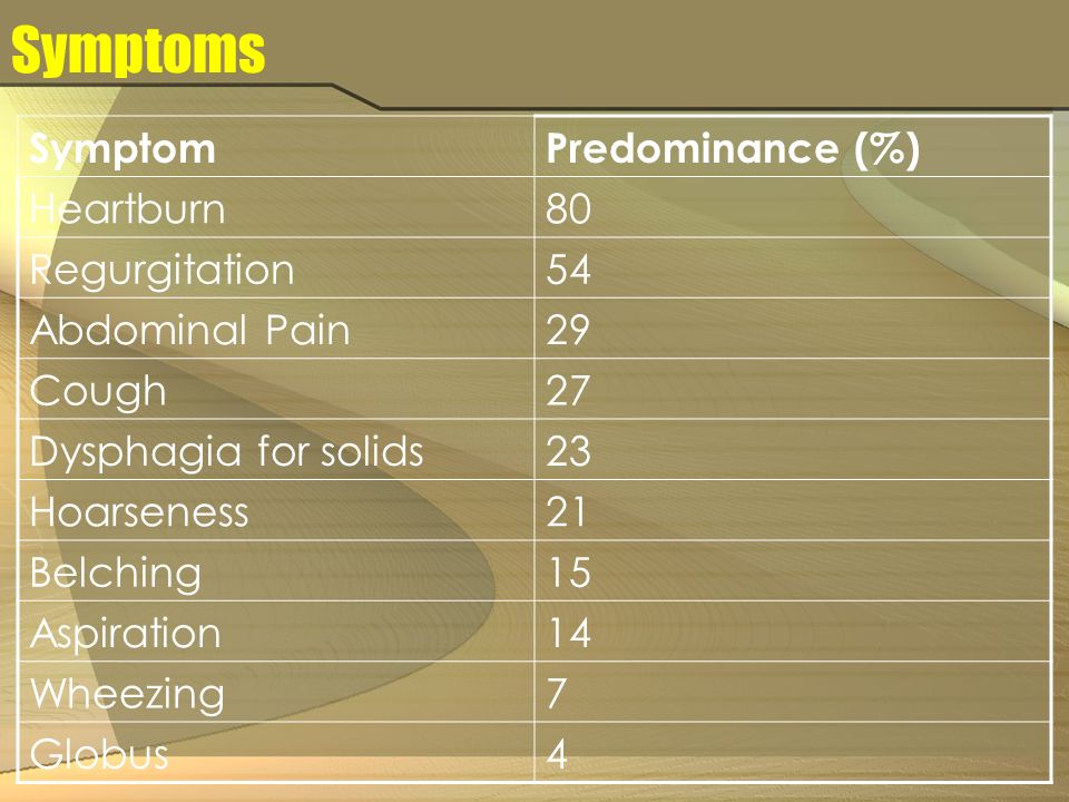 Symptoms Symptom Predominance (%) Heartburn 80 Regurgitation 54