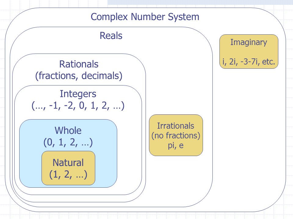 Complex Number System Reals Rationals (fractions, decimals) Integers