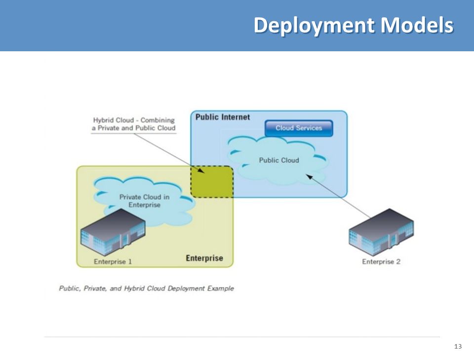 Deployment Models