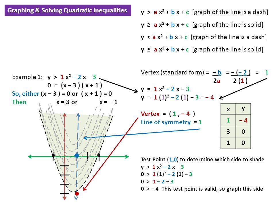 ● ● Graphing & Solving Quadratic Inequalities