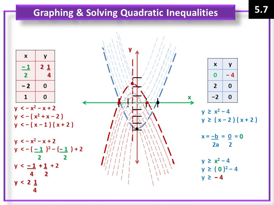 Graphing & Solving Quadratic Inequalities
