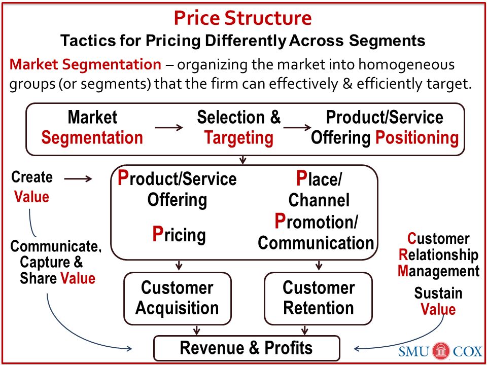Price Tiers For Various Customer Segments Solved