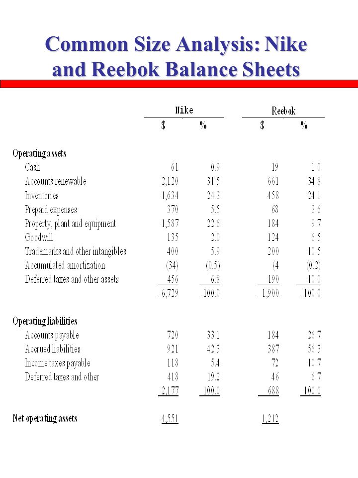 The Analysis of the Balance Sheet and the Income Statement - ppt video  online download