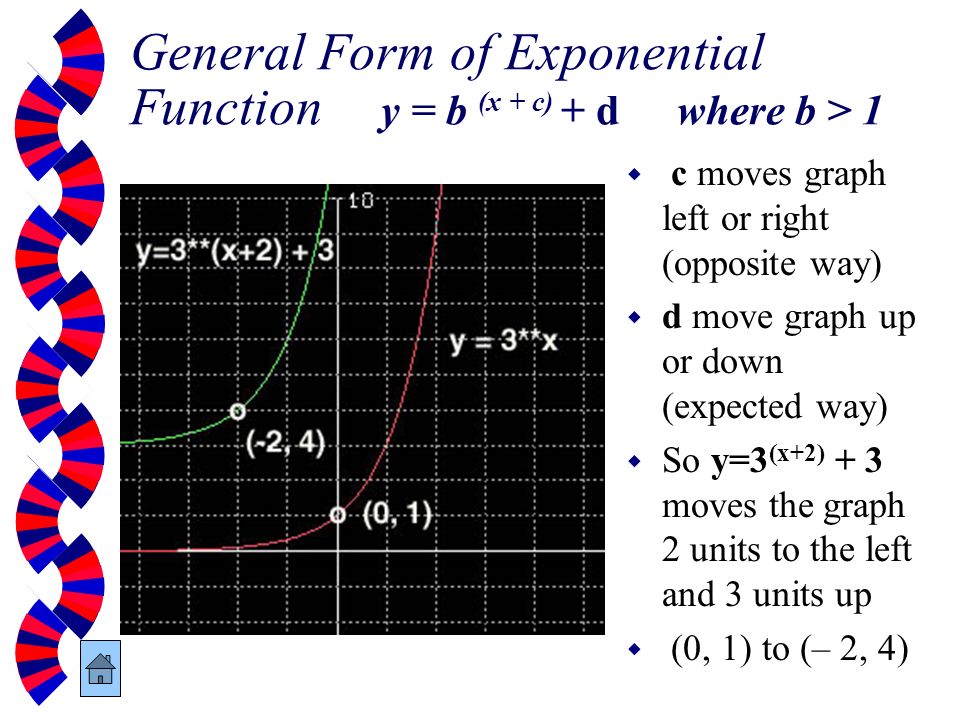 General Form of Exponential Function y = b (x + c) + d where b > 1