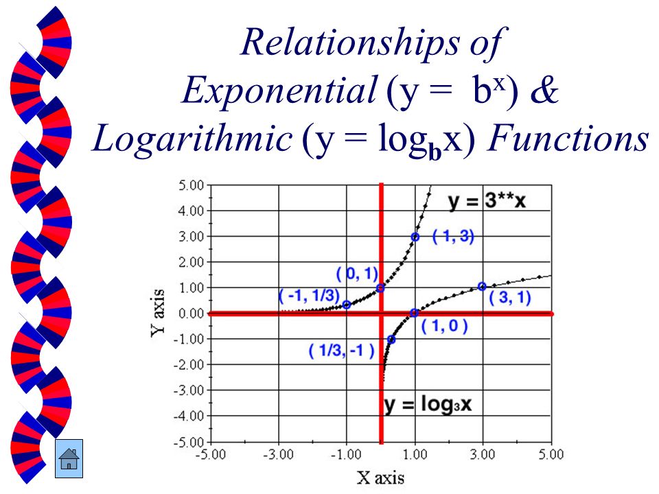 Relationships of Exponential (y = bx) & Logarithmic (y = logbx) Functions