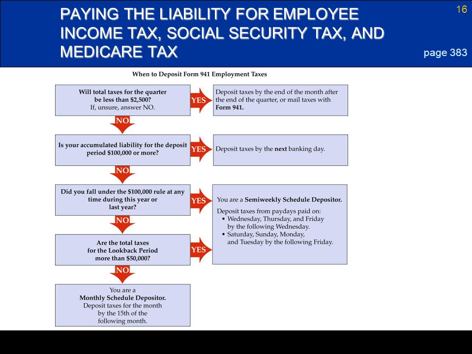 LESSON /20/2017. PAYING THE LIABILITY FOR EMPLOYEE INCOME TAX, SOCIAL SECURITY TAX, AND MEDICARE TAX.