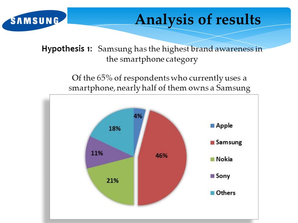 Analysis of results Hypothesis 1: Samsung has the highest brand awareness in the smartphone category.
