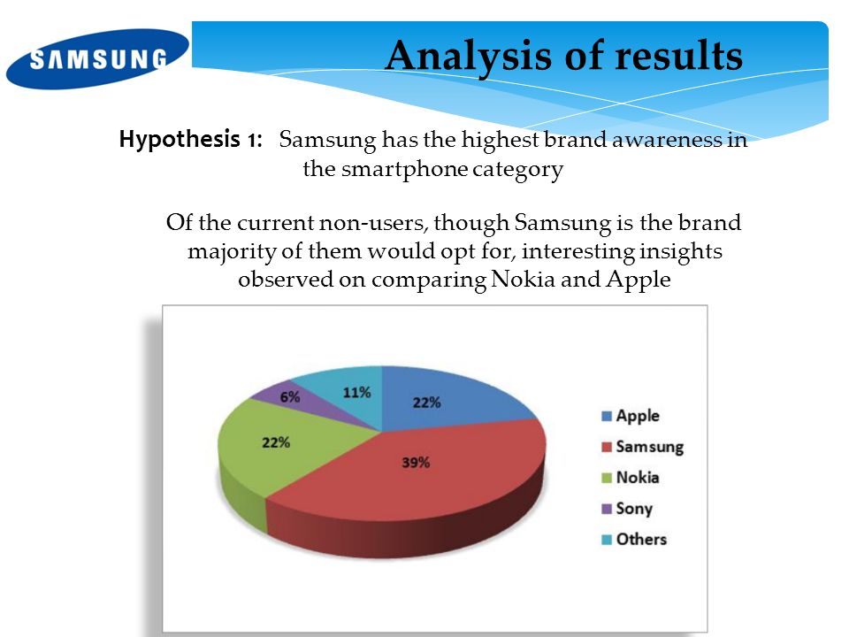 Analysis of results Hypothesis 1: Samsung has the highest brand awareness in the smartphone category.
