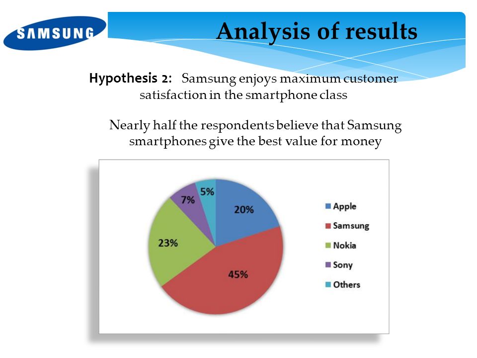 Analysis of results Hypothesis 2: Samsung enjoys maximum customer satisfaction in the smartphone class.