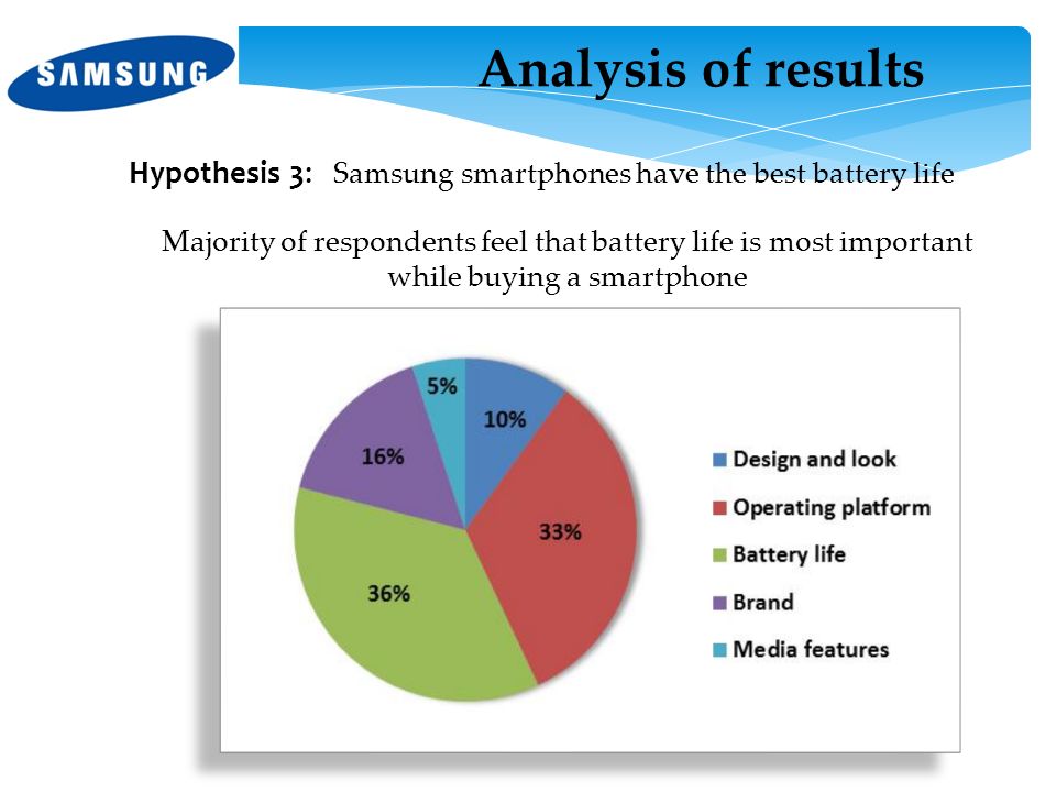 Hypothesis 3: Samsung smartphones have the best battery life