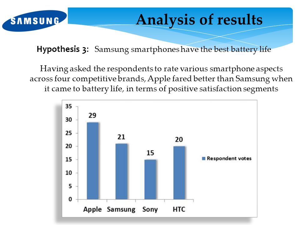 Hypothesis 3: Samsung smartphones have the best battery life