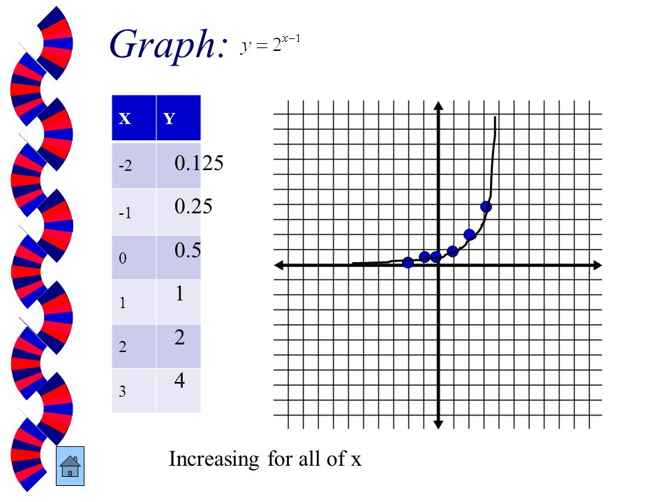 Graph: X Y Increasing for all of x