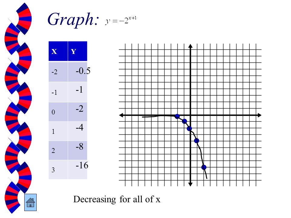 Graph: X Y Decreasing for all of x
