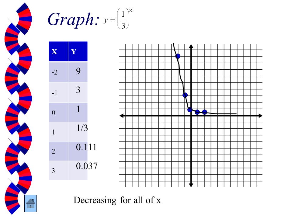 Graph: X Y / Decreasing for all of x