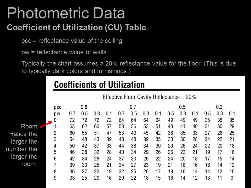 Coefficient Of Utilization Chart