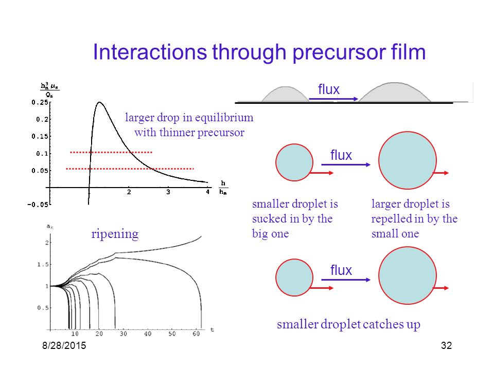 Interactions through precursor film