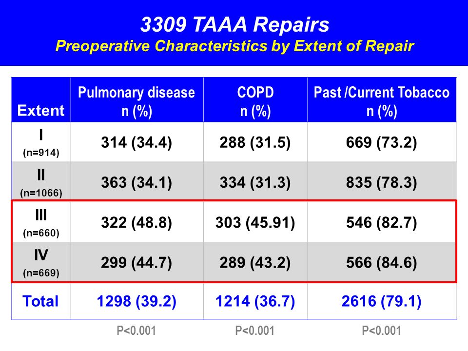 Outcomes Of 3309 Thoracoabdominal Aortic Aneurysm Repairs - Ppt Download