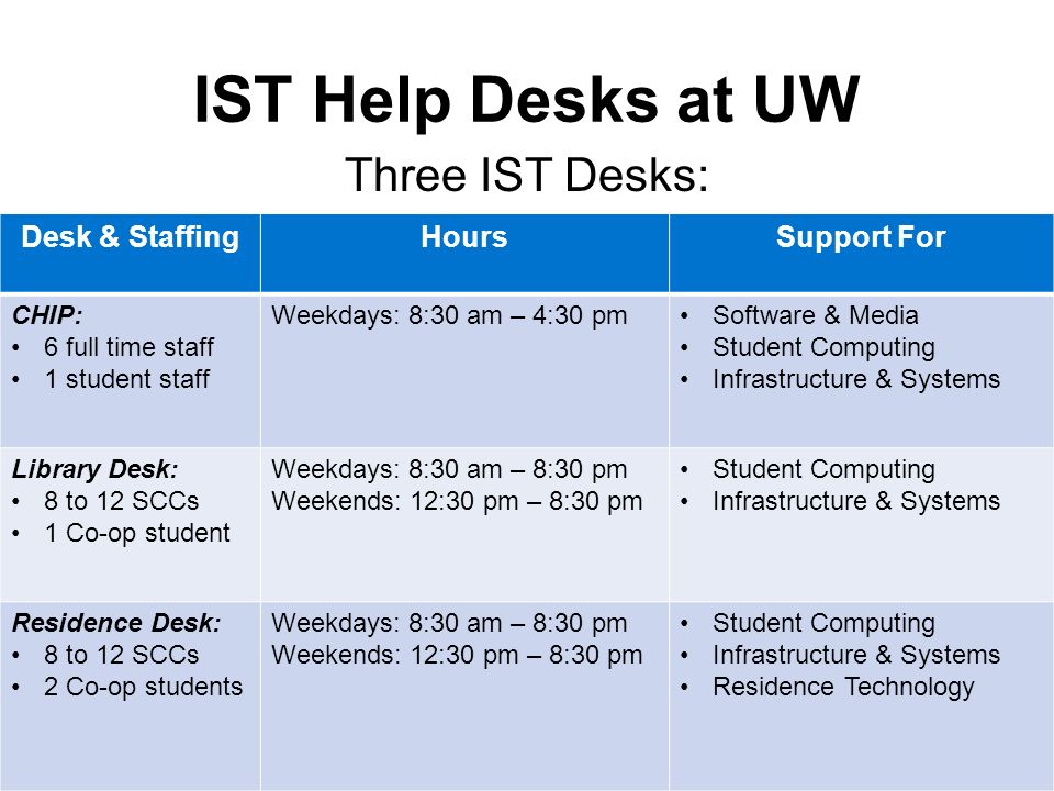 Students Supporting Students A Help Desk Student Development
