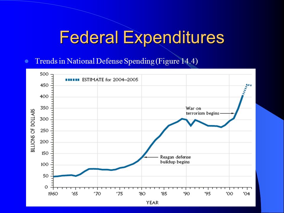 Federal Expenditures Trends in National Defense Spending (Figure 14.4)