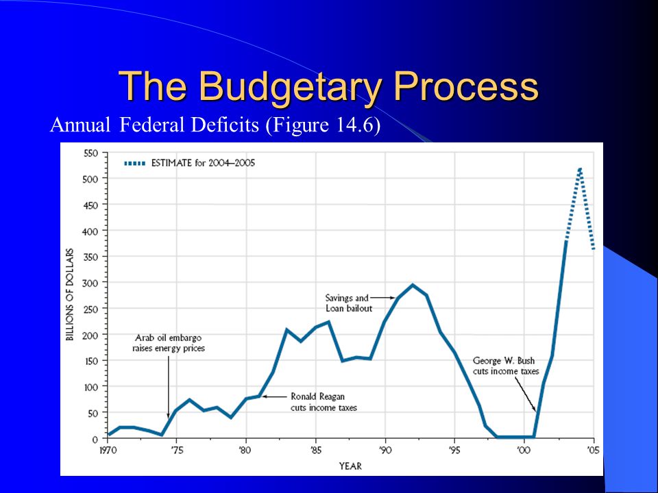 The Budgetary Process Annual Federal Deficits (Figure 14.6)