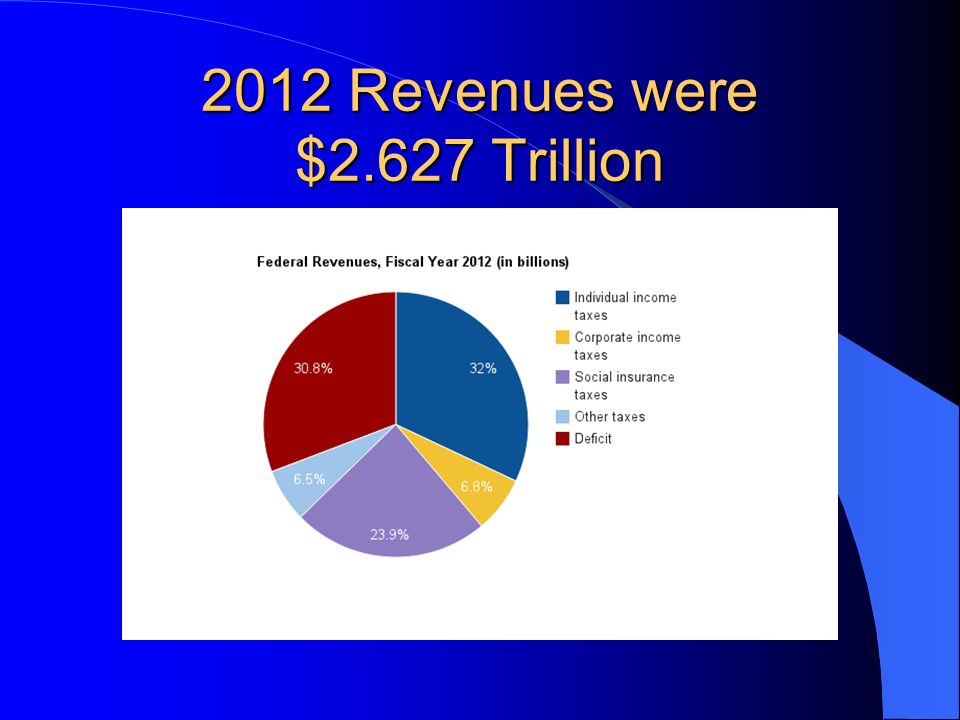 2012 Revenues were $2.627 Trillion