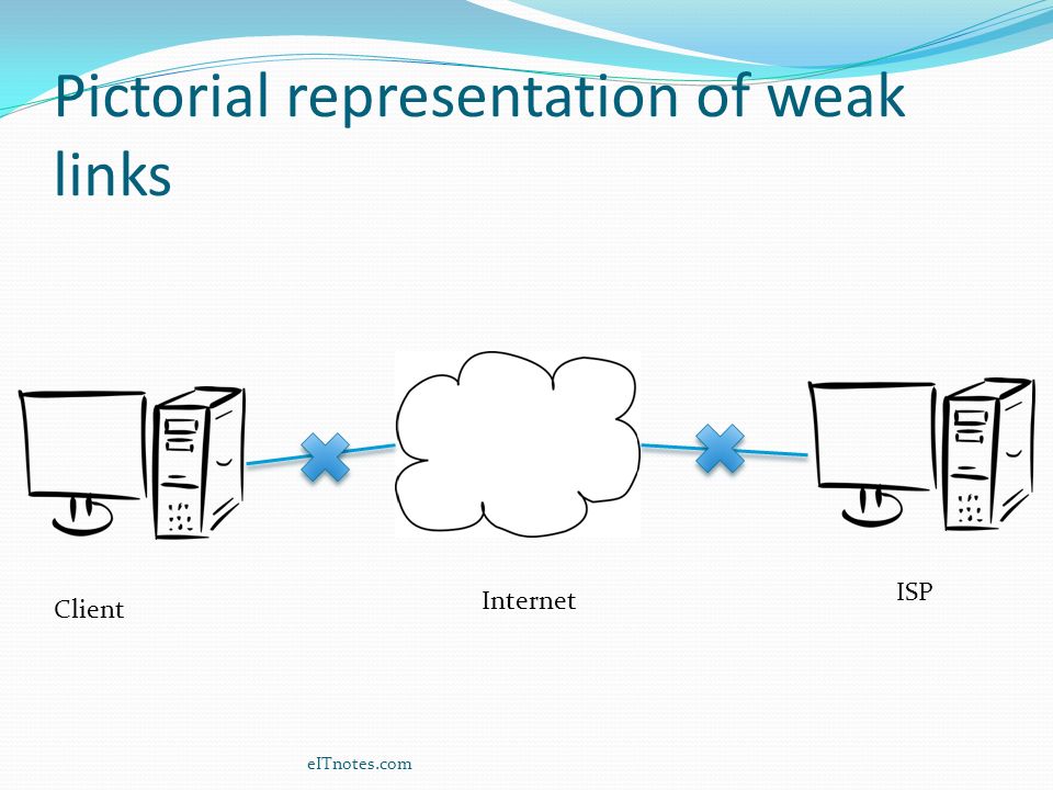 Pictorial representation of weak links
