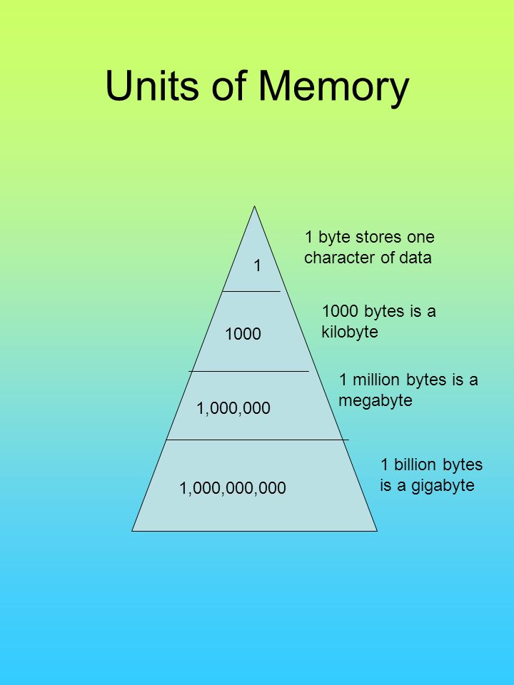 Units of Memory 1 byte stores one character of data 1