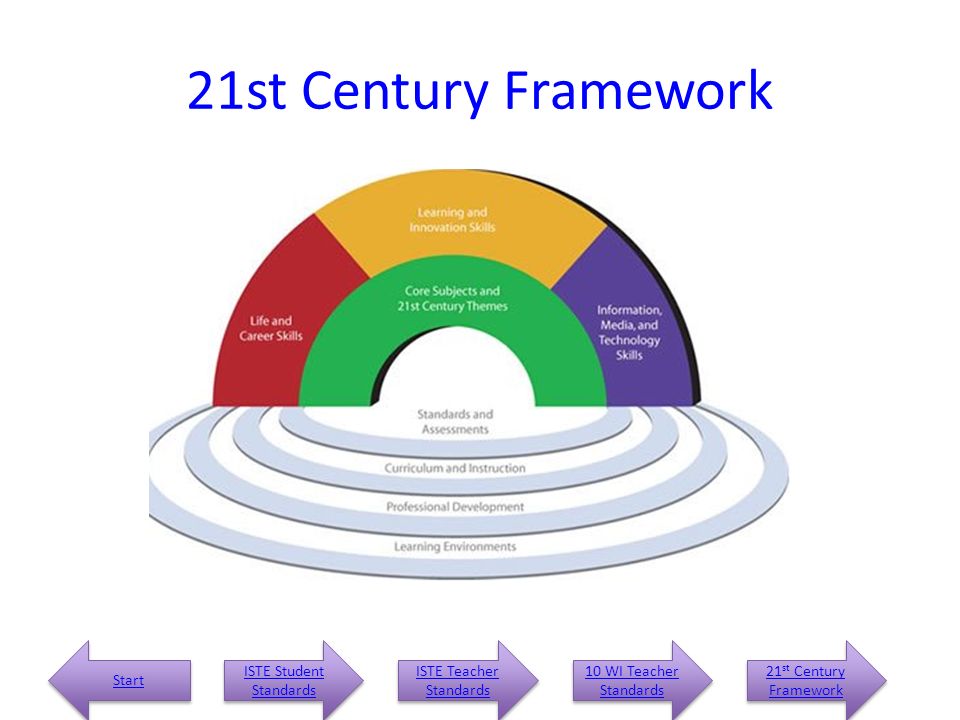 21st Century Framework Start ISTE Student Standards