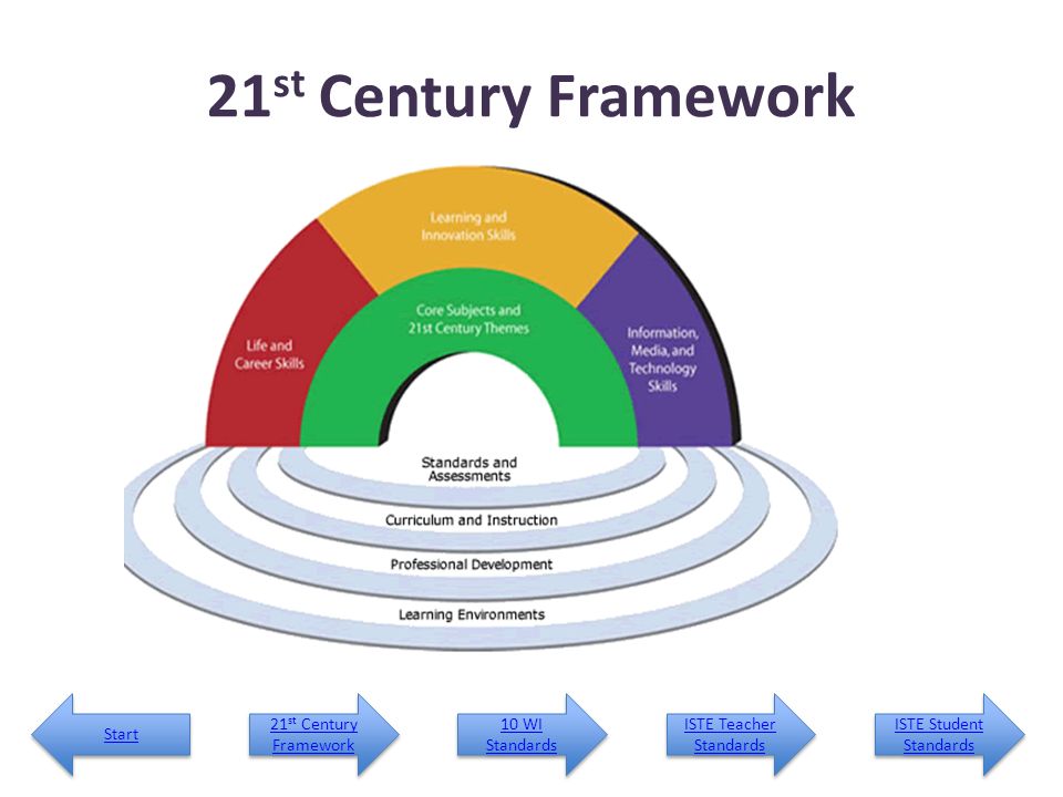 21st Century Framework Start 21st Century Framework 10 WI Standards
