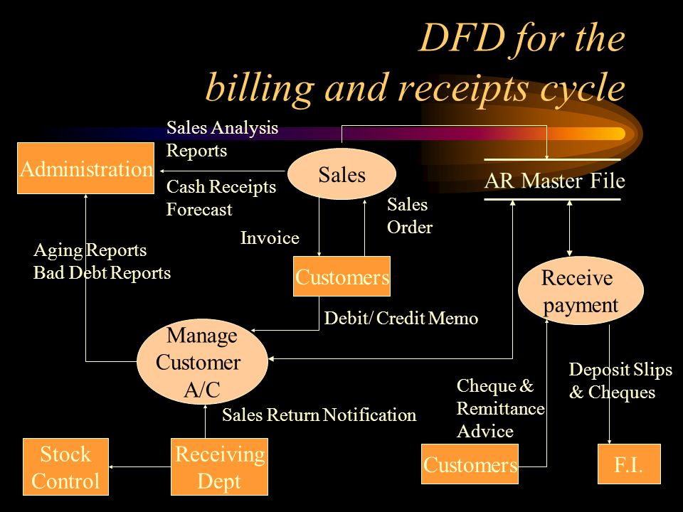 DFD for the billing and receipts cycle