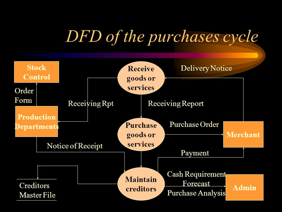DFD of the purchases cycle