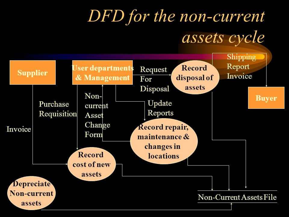 DFD for the non-current assets cycle