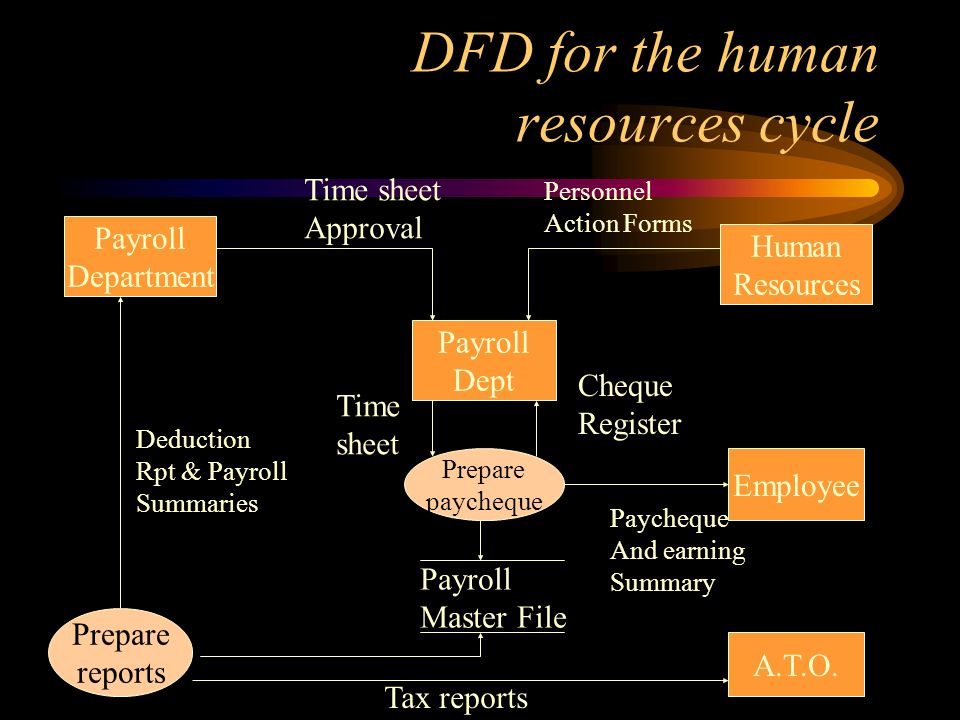 DFD for the human resources cycle