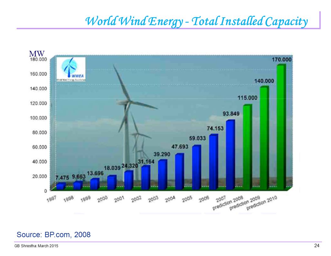 Total installed. World Wind Energy Association. Total Energies. Wind Power prediction Tool.
