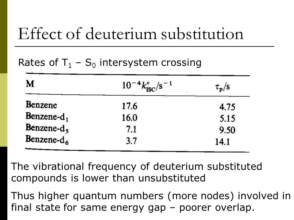 Effect of deuterium substitution