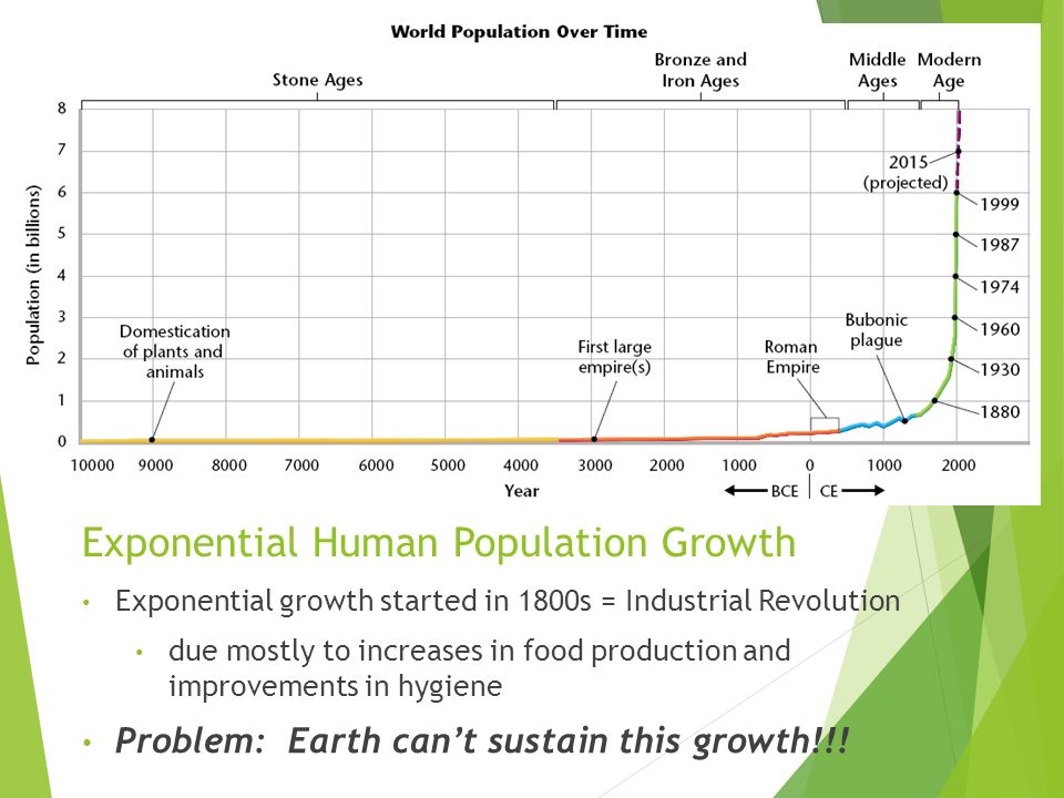 Exponential Human Population Growth