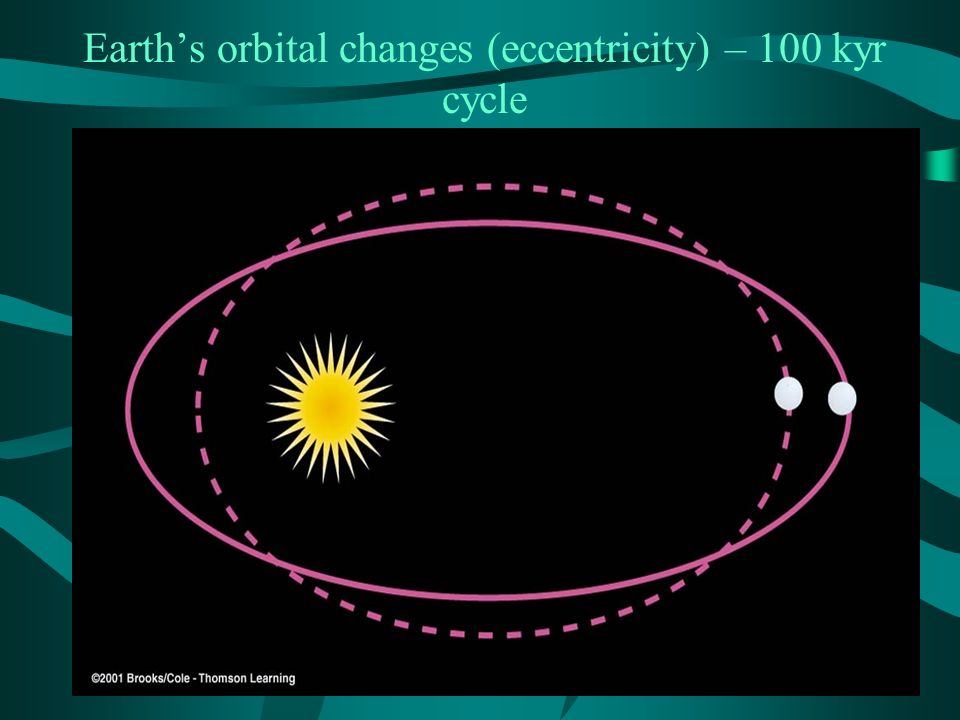 Earth’s orbital changes (eccentricity) – 100 kyr cycle