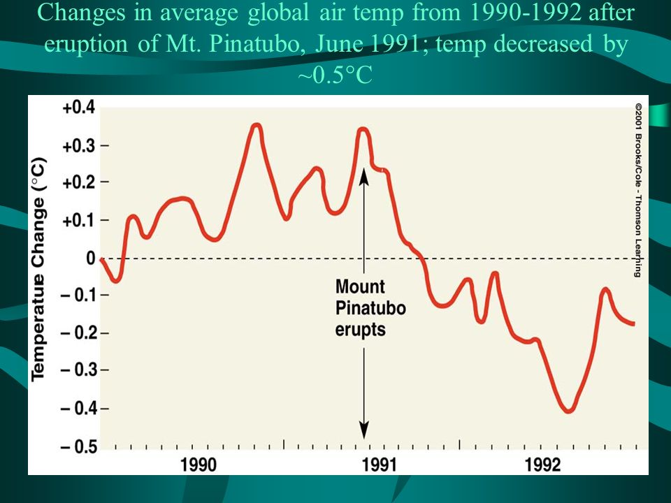 Changes in average global air temp from after eruption of Mt