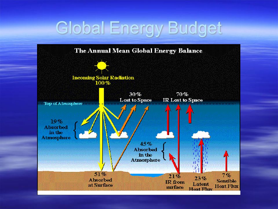 Global Energy Budget