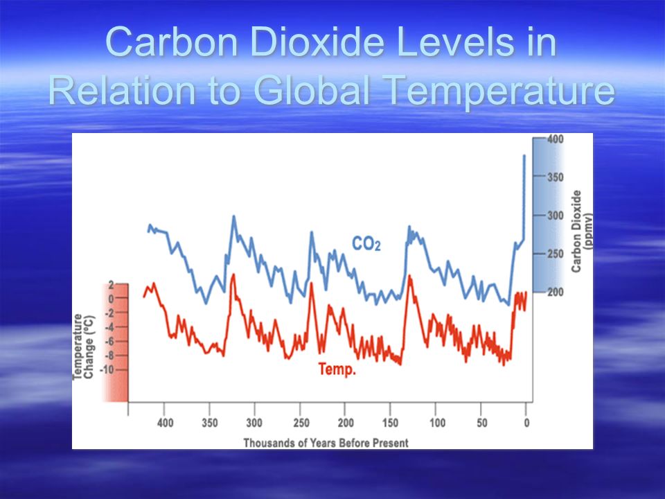 Carbon Dioxide Levels in Relation to Global Temperature