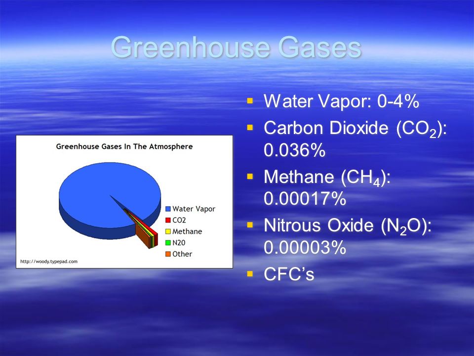 Greenhouse Gases Water Vapor: 0-4% Carbon Dioxide (CO2): 0.036%