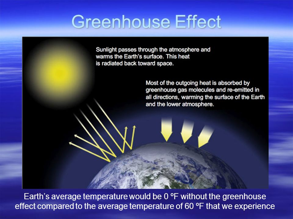 Greenhouse Effect Earth’s average temperature would be 0 ºF without the greenhouse.