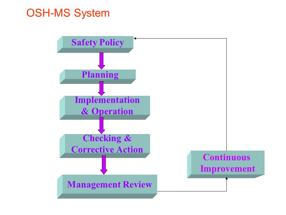 OSH-MS System Safety Policy Planning Implementation & Operation